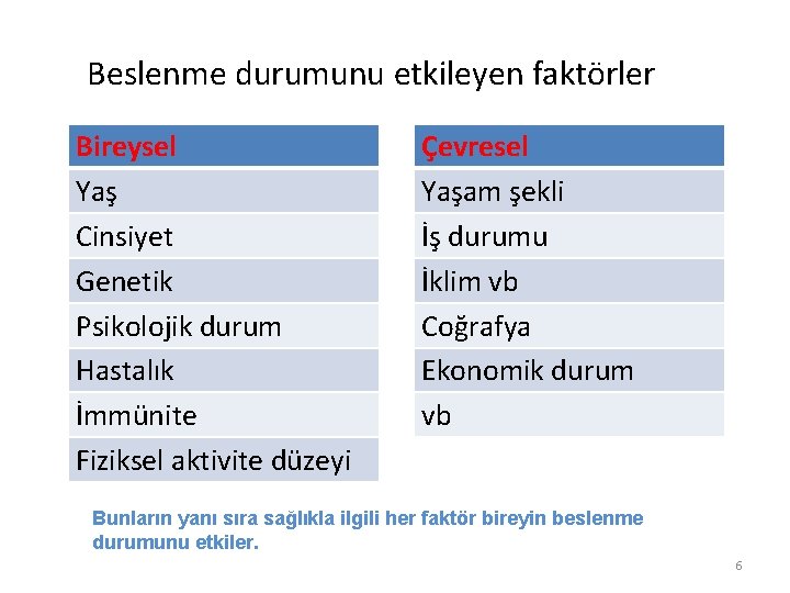  Beslenme durumunu etkileyen faktörler Bireysel Yaş Cinsiyet Genetik Psikolojik durum Hastalık İmmünite Fiziksel