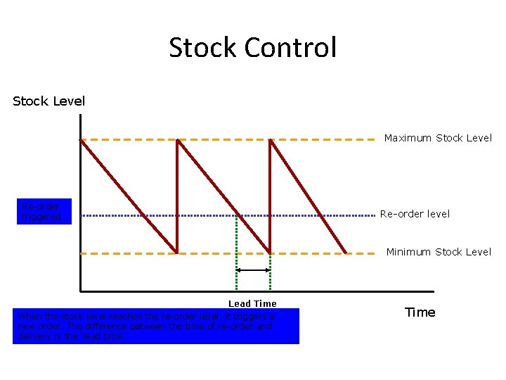 Stock Control Stock Level Maximum Stock Level Re-order triggered Re-order level Minimum Stock Level
