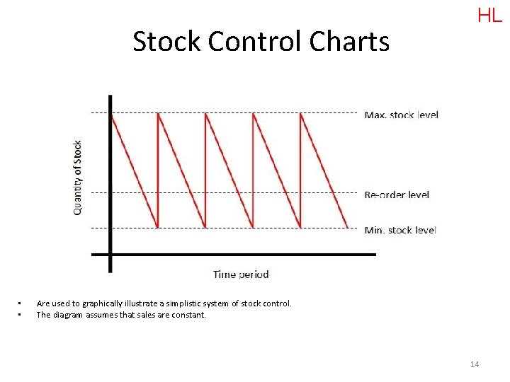 Stock Control Charts • • HL Are used to graphically illustrate a simplistic system