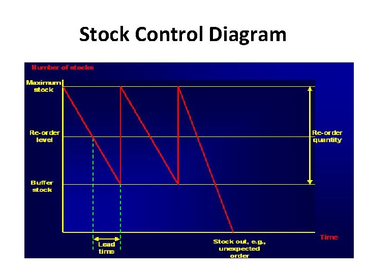 Stock Control Diagram 