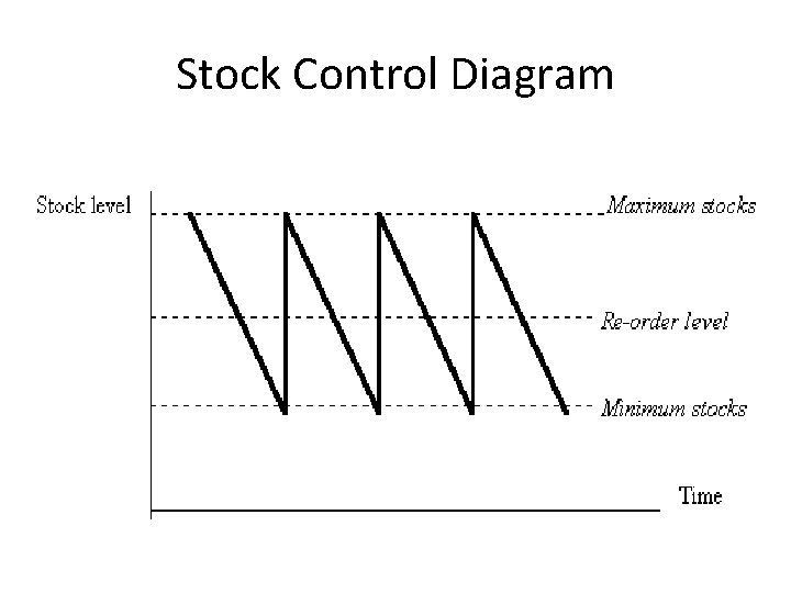 Stock Control Diagram 