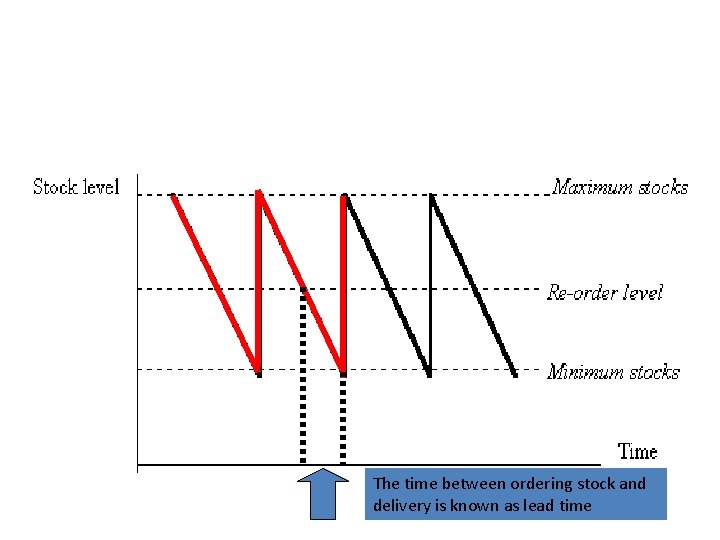 The time between ordering stock and delivery is known as lead time 