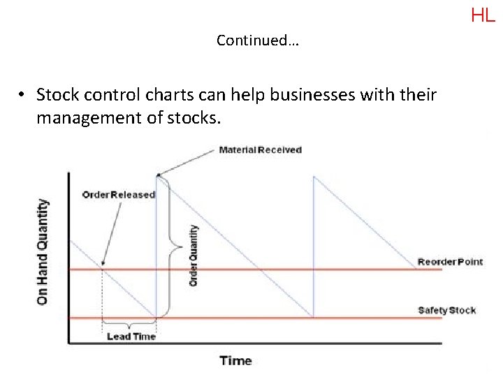 HL Continued… • Stock control charts can help businesses with their management of stocks.