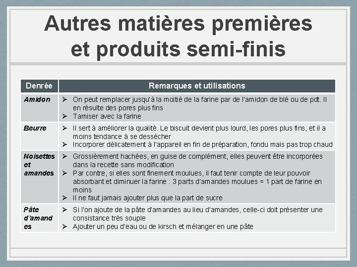 Autres matières premières et produits semi-finis Denrée Remarques et utilisations Amidon Ø On peut