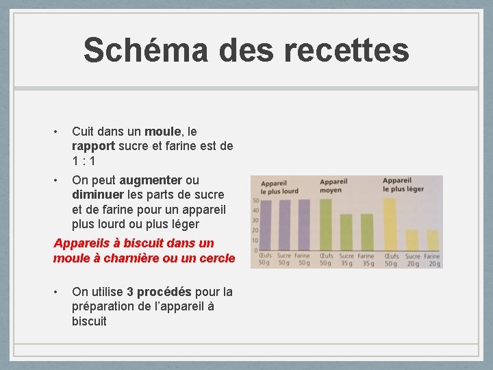 Schéma des recettes • Cuit dans un moule, le rapport sucre et farine est