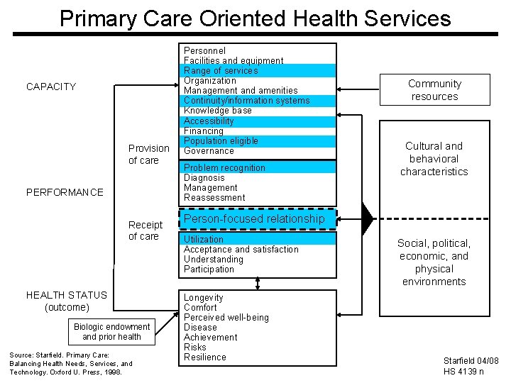 Primary Care Oriented Health Services CAPACITY Provision of care PERFORMANCE Receipt of care HEALTH