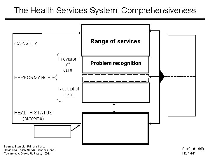 The Health Services System: Comprehensiveness Range of services CAPACITY Provision of care Problem recognition
