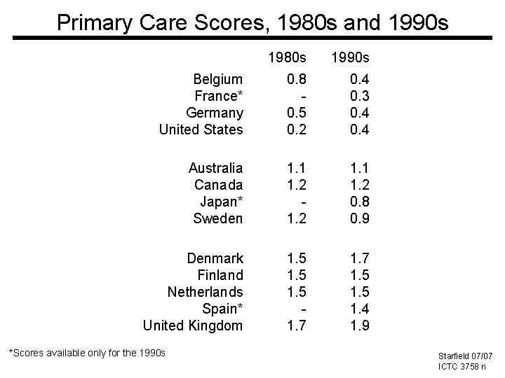 Primary Care Scores, 1980 s and 1990 s 1980 s 1990 s Belgium France*