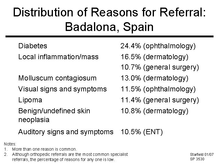 Distribution of Reasons for Referral: Badalona, Spain Diabetes Local inflammation/mass Molluscum contagiosum Visual signs