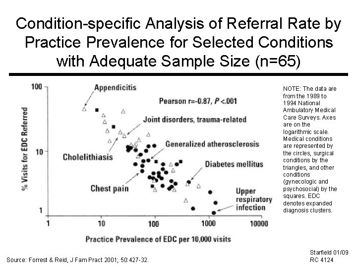 Condition-specific Analysis of Referral Rate by Practice Prevalence for Selected Conditions with Adequate Sample