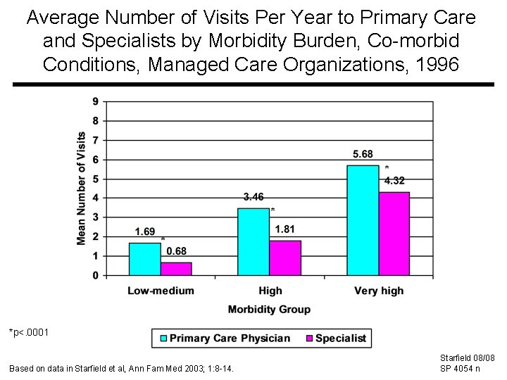 Average Number of Visits Per Year to Primary Care and Specialists by Morbidity Burden,