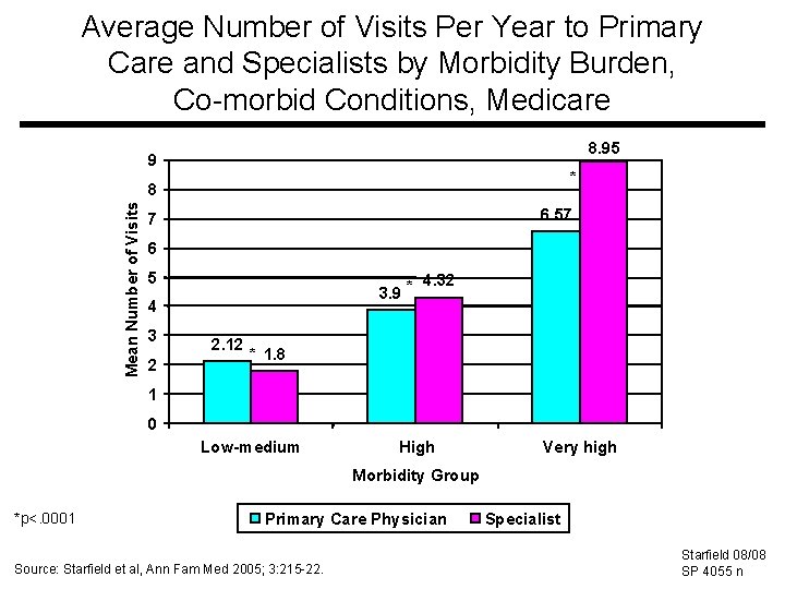 Average Number of Visits Per Year to Primary Care and Specialists by Morbidity Burden,