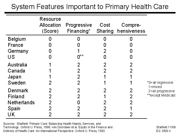 System Features Important to Primary Health Care Resource Allocation Progressive Cost Compre(Score) Financing* Sharing
