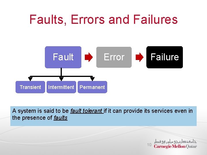 Faults, Errors and Failures Fault Transient Intermittent Error Failure Permanent A system is said