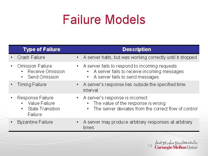 Failure Models Type of Failure Description • Crash Failure • A server halts, but