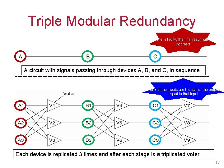 Triple Modular Redundancy If one is faulty, the final result will be incorrect A