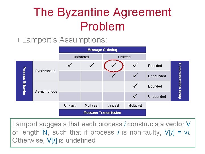 The Byzantine Agreement Problem Lamport’s Assumptions: Message Ordering Unordered ü ü ü Asynchronous Unicast