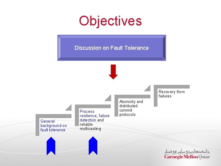 Objectives Discussion on Fault Tolerance Recovery from failures General background on fault tolerance Process