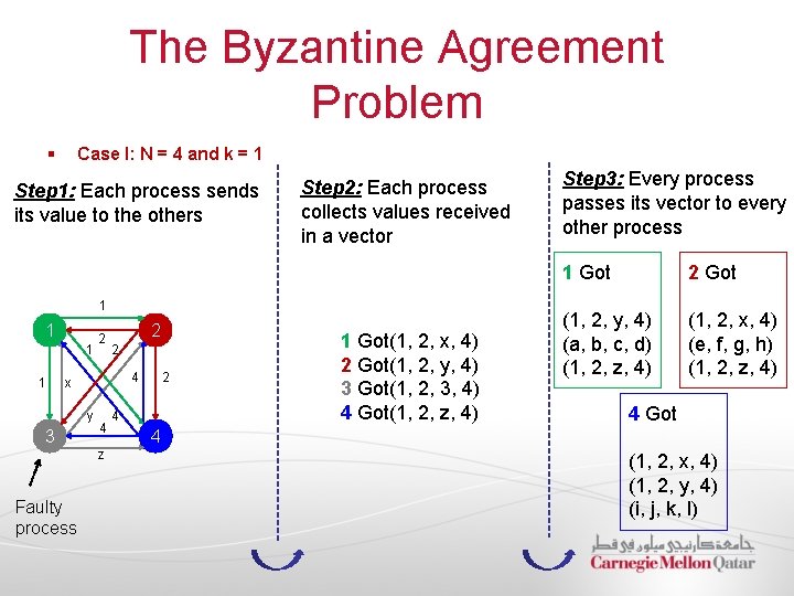 The Byzantine Agreement Problem § Case I: N = 4 and k = 1
