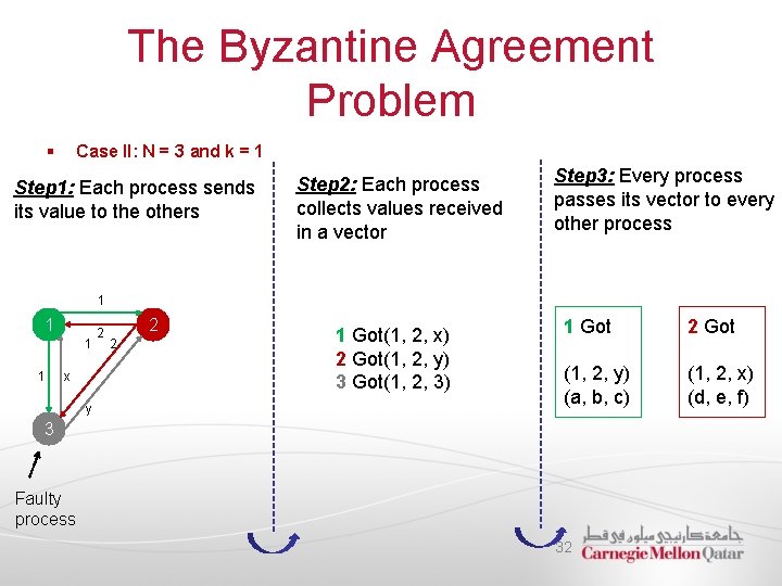 The Byzantine Agreement Problem § Case II: N = 3 and k = 1