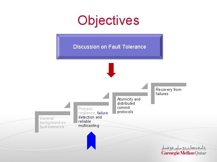 Objectives Discussion on Fault Tolerance Recovery from failures General background on fault tolerance Process