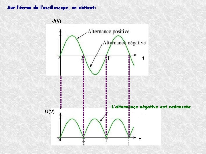 Sur l’écran de l’oscilloscope, on obtient: U(V) t U(V) L’alternance négative est redressée t