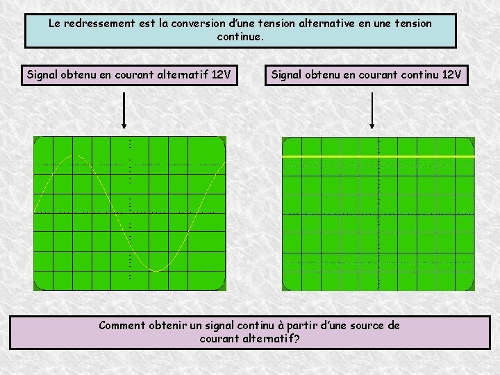 Le redressement est la conversion d’une tension alternative en une tension continue. Signal obtenu