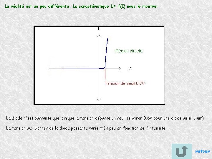 La réalité est un peu différente. La caractéristique U= f(I) nous le montre: La
