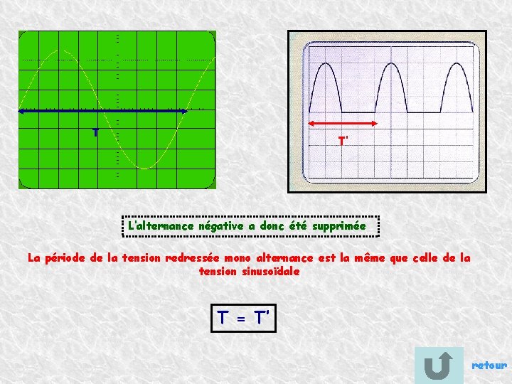 T T’ L’alternance négative a donc été supprimée La période de la tension redressée