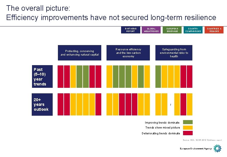The overall picture: Efficiency improvements have not secured long-term resilience SYNTHESIS REPORT Resource efficiency