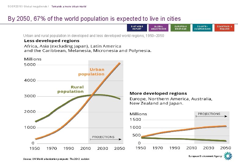 SOER 2015 / Global megatrends / Towards a more urban world By 2050, 67%