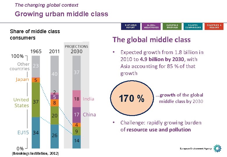 The changing global context Growing urban middle class Share of middle class consumers SYNTHESIS