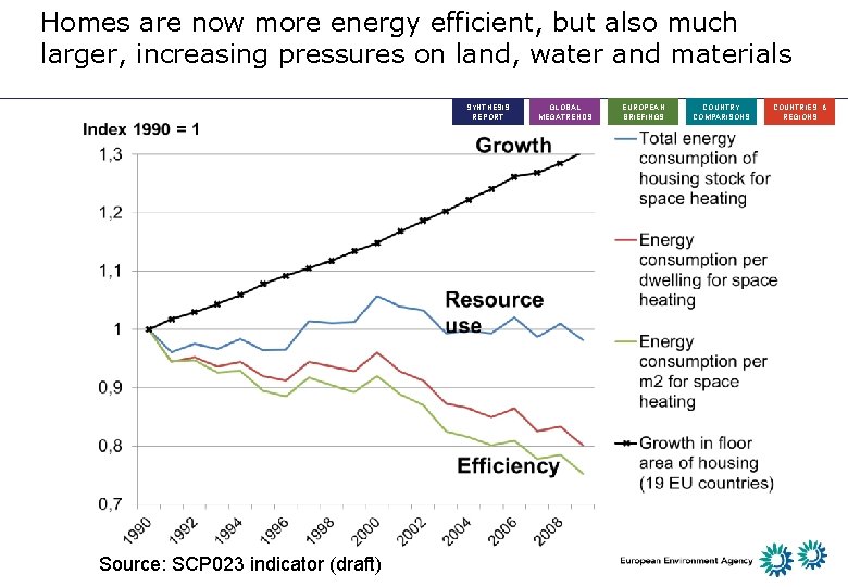 Homes are now more energy efficient, but also much larger, increasing pressures on land,