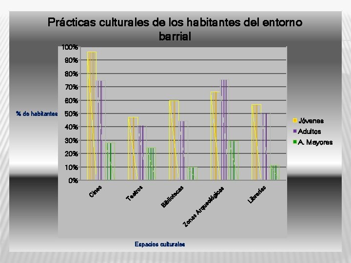 Prácticas culturales de los habitantes del entorno barrial 100% 90% 80% 70% 60% 50%
