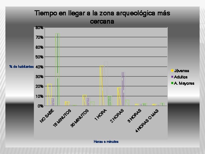 Tiempo en llegar a la zona arqueológica más cercana 80% 70% 60% 50% %