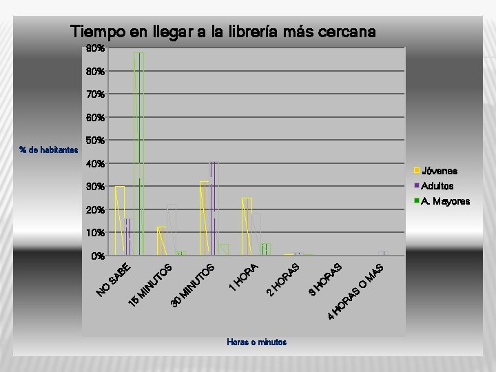 Tiempo en llegar a la librería más cercana 90% 80% 70% 60% 50% 40%