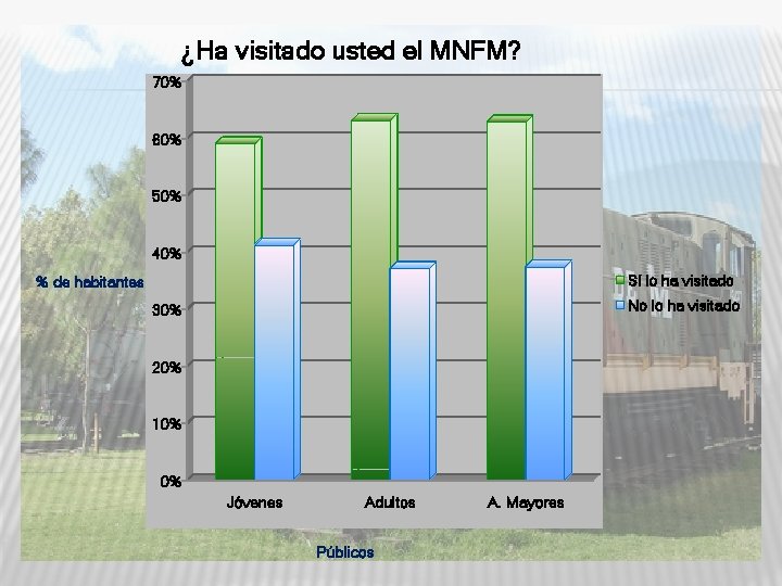 ¿Ha visitado usted el MNFM? 70% 60% 50% 40% Sí lo ha visitado %