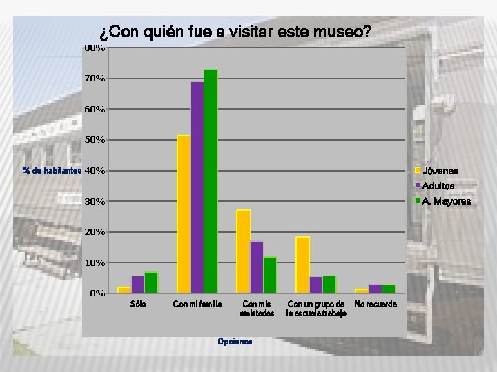 ¿Con quién fue a visitar este museo? 80% 70% 60% 50% Jóvenes % de