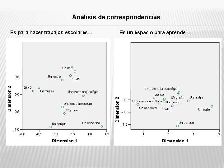 Análisis de correspondencias Es para hacer trabajos escolares… Es un espacio para aprender… 