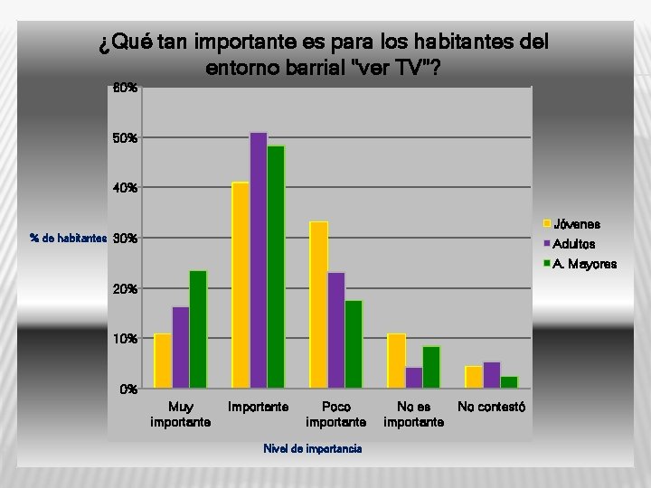 ¿Qué tan importante es para los habitantes del entorno barrial "ver TV"? 60% 50%