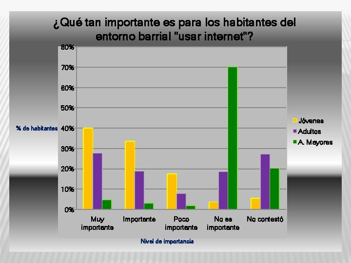 ¿Qué tan importante es para los habitantes del entorno barrial "usar internet"? 80% 70%