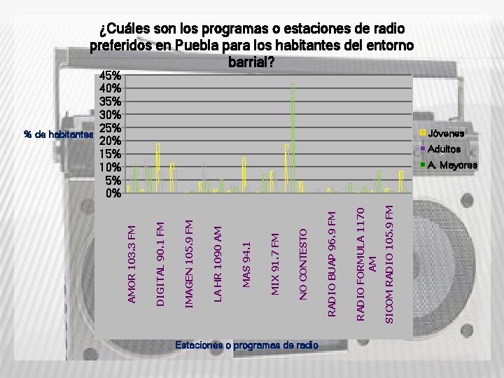 ¿Cuáles son los programas o estaciones de radio preferidos en Puebla para los habitantes