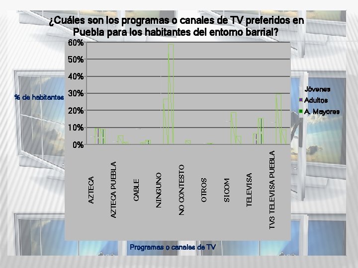 ¿Cuáles son los programas o canales de TV preferidos en Puebla para los habitantes