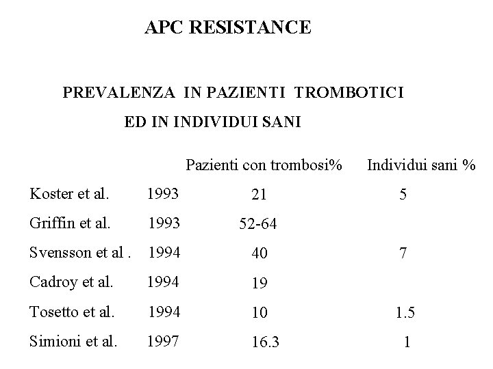 APC RESISTANCE PREVALENZA IN PAZIENTI TROMBOTICI ED IN INDIVIDUI SANI Pazienti con trombosi% Koster
