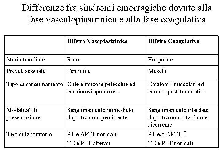 Differenze fra sindromi emorragiche dovute alla fase vasculopiastrinica e alla fase coagulativa Difetto Vasopiastrinico