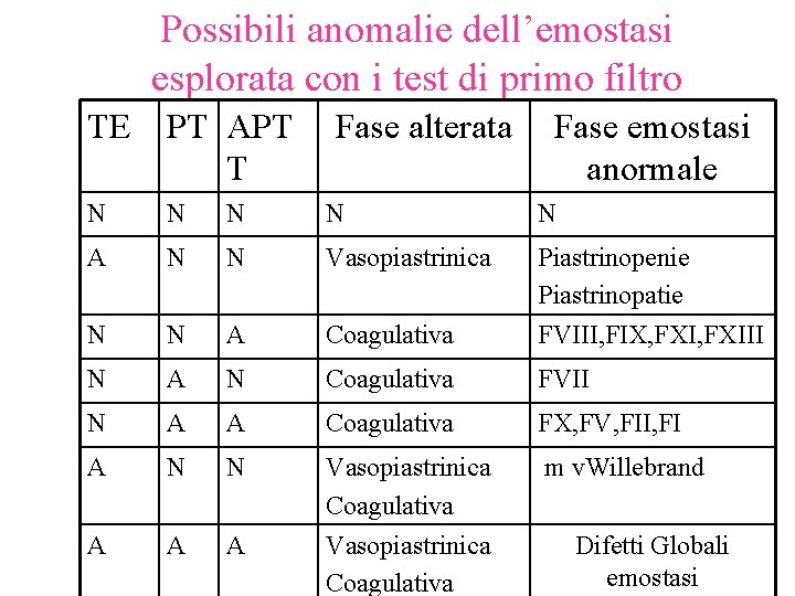 Possibili anomalie dell’emostasi esplorata con i test di primo filtro TE PT APT T