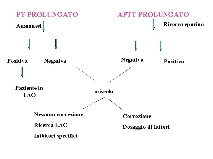 PT PROLUNGATO APTT PROLUNGATO Ricerca eparina Anamnesi Positiva Negativa Paziente in TAO Positiva miscela