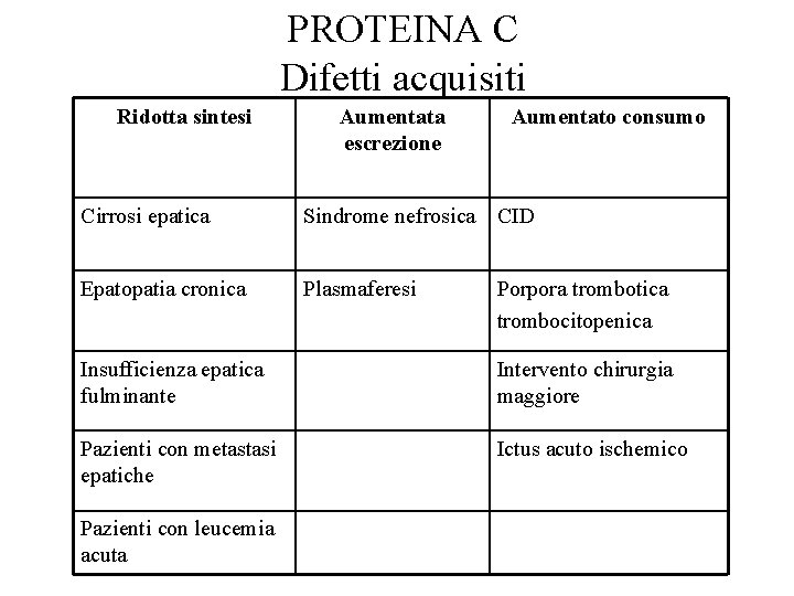 PROTEINA C Difetti acquisiti Ridotta sintesi Aumentata escrezione Aumentato consumo Cirrosi epatica Sindrome nefrosica
