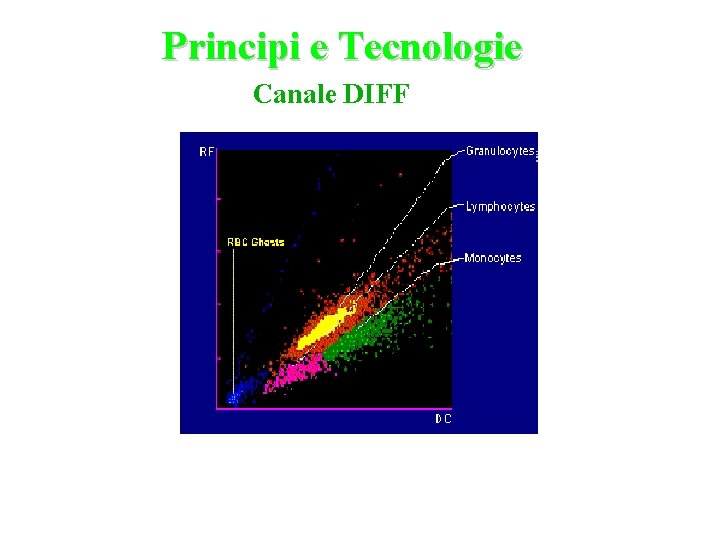 Principi e Tecnologie Canale DIFF 