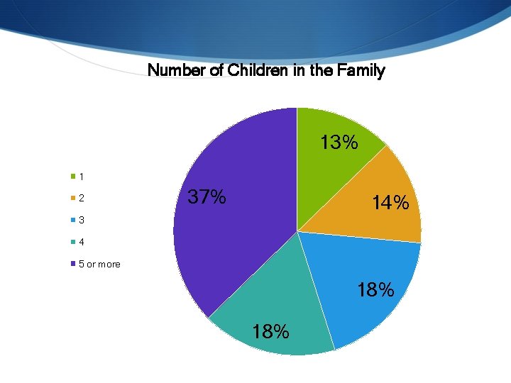 Number of Children in the Family 13% 1 2 37% 14% 3 4 5